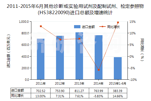 2011-2015年6月其他診斷或?qū)嶒?yàn)用試劑及配制試劑、檢定參照物(HS38220090)進(jìn)口總額及增速統(tǒng)計(jì)